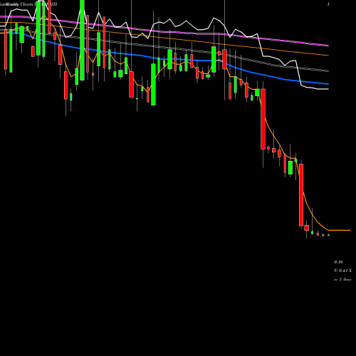 Weekly charts share MDJH MDJM LTD USA Stock exchange 