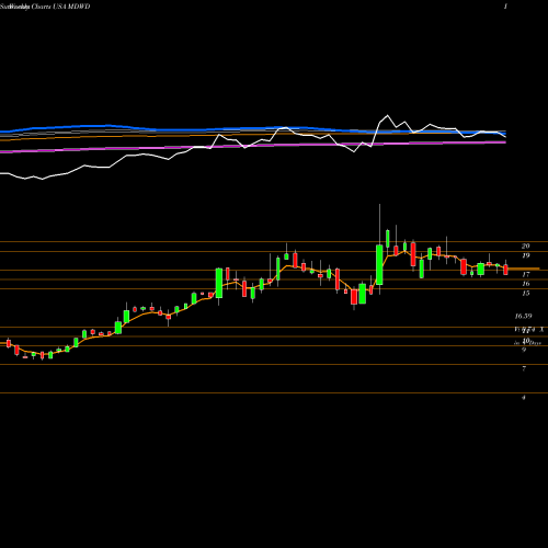 Weekly charts share MDWD MediWound Ltd. USA Stock exchange 