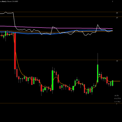 Weekly charts share MEI Methode Electronics, Inc. USA Stock exchange 