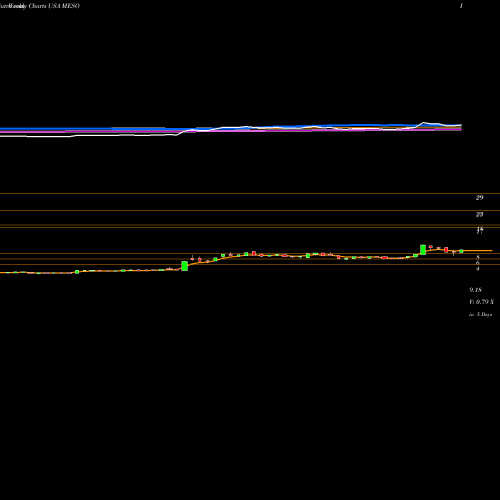 Weekly charts share MESO Mesoblast Limited USA Stock exchange 