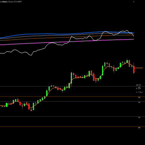 Weekly charts share MFC Manulife Financial Corp USA Stock exchange 