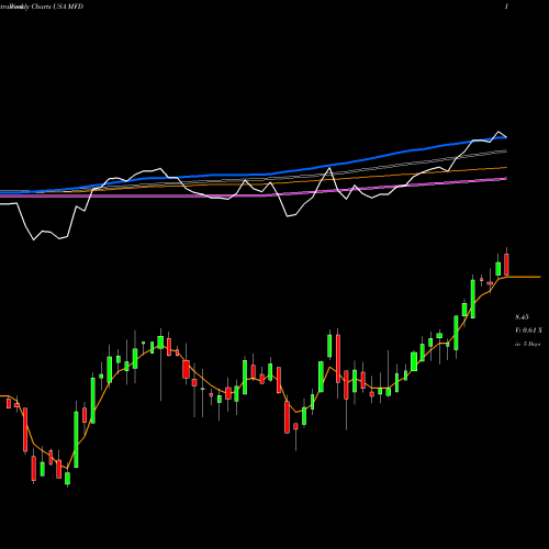 Weekly charts share MFD Macquarie First Trust Global USA Stock exchange 