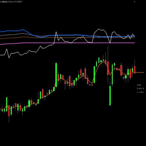 Weekly charts share MFG Mizuho Financial Group, Inc. USA Stock exchange 