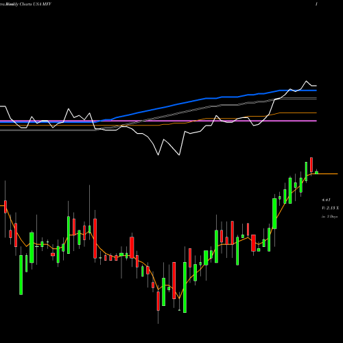 Weekly charts share MFV MFS Special Value Trust USA Stock exchange 