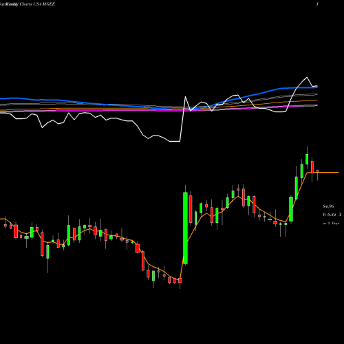 Weekly charts share MGEE MGE Energy Inc. USA Stock exchange 