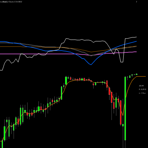 Weekly charts share MGI Moneygram International, Inc. USA Stock exchange 