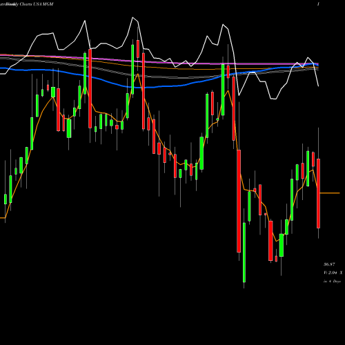 Weekly charts share MGM MGM Resorts International USA Stock exchange 