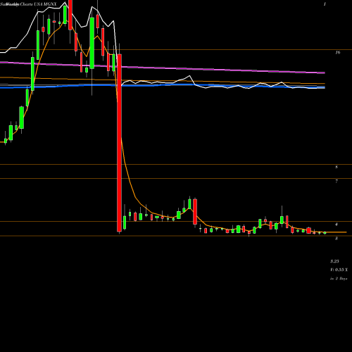 Weekly charts share MGNX MacroGenics, Inc. USA Stock exchange 