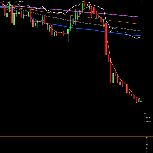 Weekly charts share MGPI MGP Ingredients, Inc. USA Stock exchange 