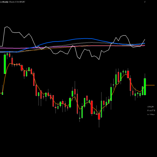 Weekly charts share MGRC McGrath RentCorp USA Stock exchange 