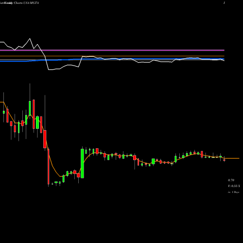 Weekly charts share MGTA Magenta Therapeutics, Inc. USA Stock exchange 