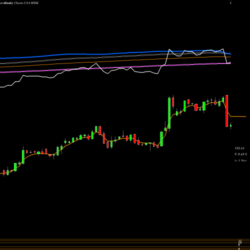 Weekly charts share MHK Mohawk Industries, Inc. USA Stock exchange 