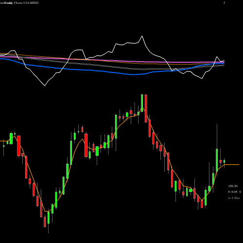 Weekly charts share MIDD The Middleby Corporation USA Stock exchange 