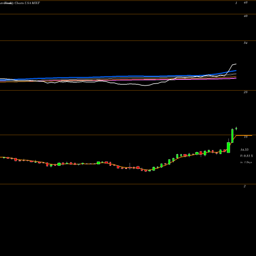 Weekly charts share MIXT MiX Telematics Limited USA Stock exchange 