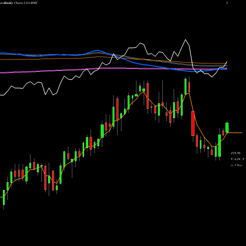 Weekly charts share MMC Marsh & McLennan Companies, Inc. USA Stock exchange 