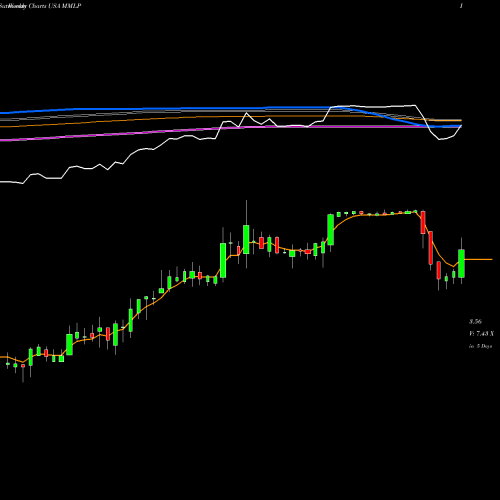 Weekly charts share MMLP Martin Midstream Partners L.P. USA Stock exchange 