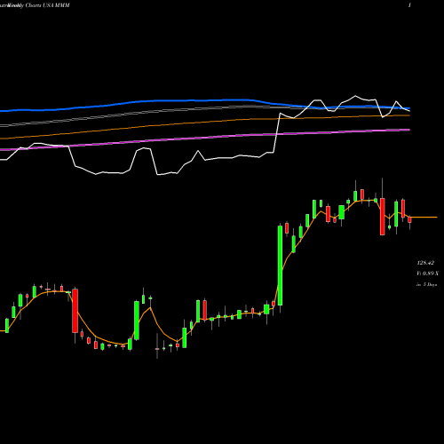 Weekly charts share MMM 3M Company USA Stock exchange 