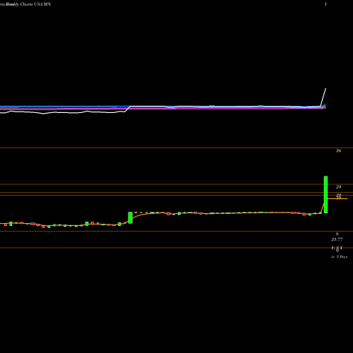 Weekly charts share MN Manning & Napier, Inc. USA Stock exchange 