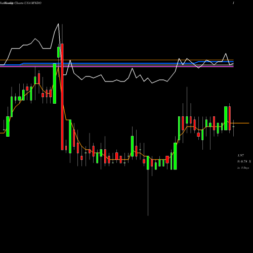 Weekly charts share MNDO MIND C.T.I. Ltd. USA Stock exchange 