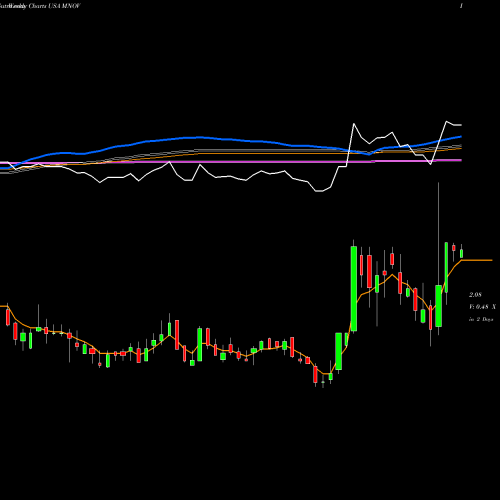 Weekly charts share MNOV MediciNova, Inc. USA Stock exchange 