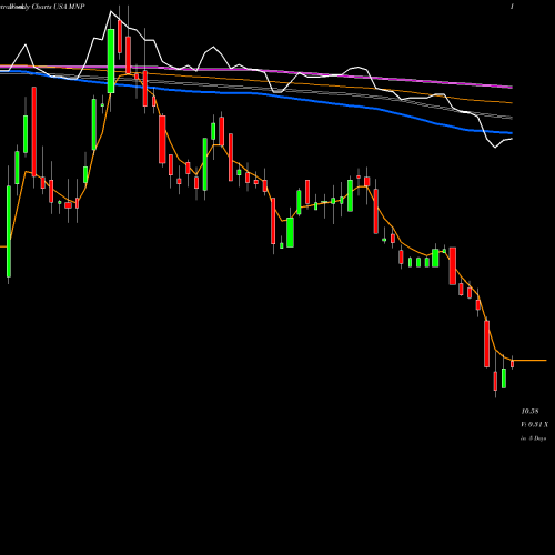 Weekly charts share MNP Western Asset Municipal Partners Fund, Inc. USA Stock exchange 
