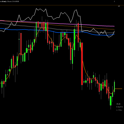 Weekly charts share MNR Monmouth Real Estate Investment Corporation USA Stock exchange 