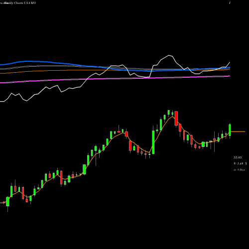 Weekly charts share MO Altria Group USA Stock exchange 