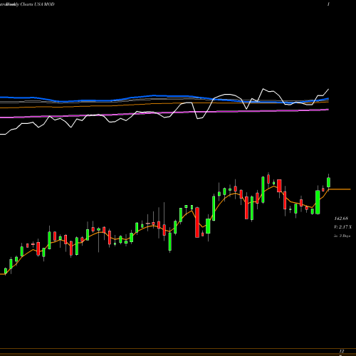 Weekly charts share MOD Modine Manufacturing Company USA Stock exchange 