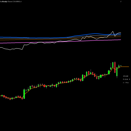 Weekly charts share MOG.A Moog Inc. USA Stock exchange 