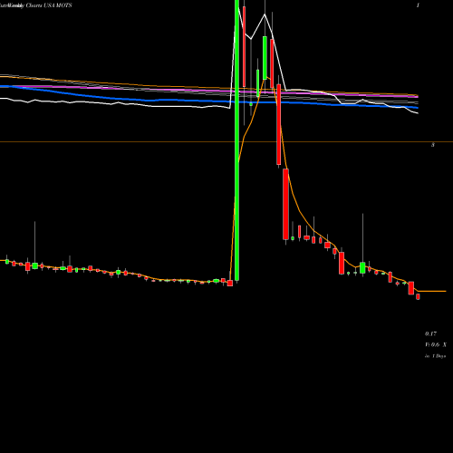 Weekly charts share MOTS Motus GI Holdings, Inc. USA Stock exchange 
