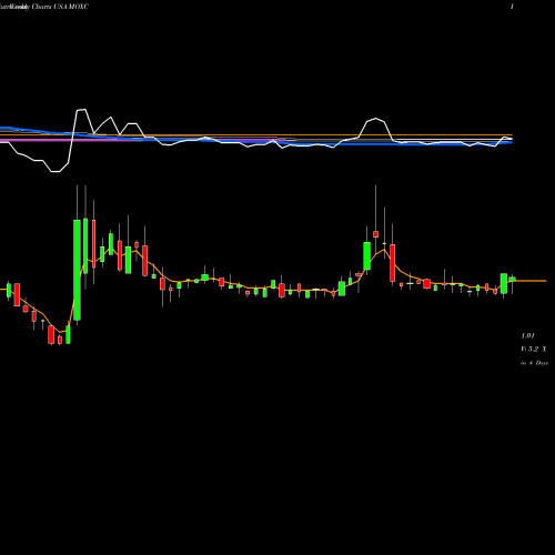 Weekly charts share MOXC Moxian, Inc. USA Stock exchange 