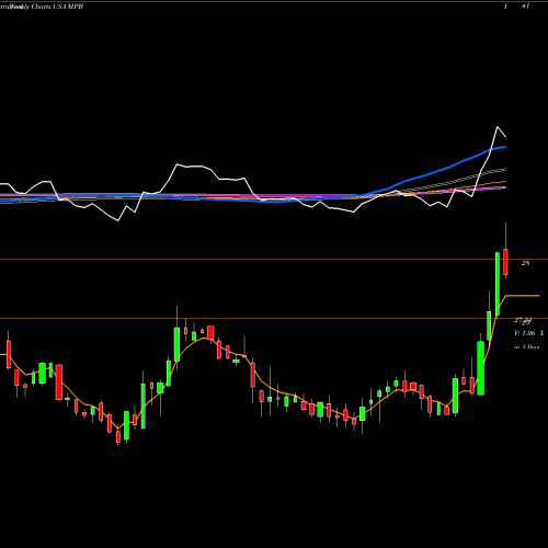 Weekly charts share MPB Mid Penn Bancorp USA Stock exchange 