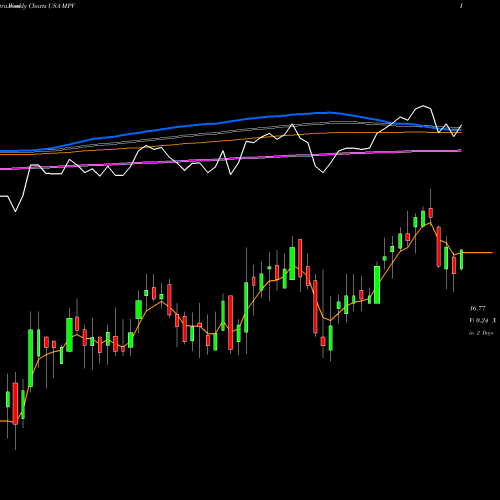 Weekly charts share MPV Barings Participation Investors USA Stock exchange 