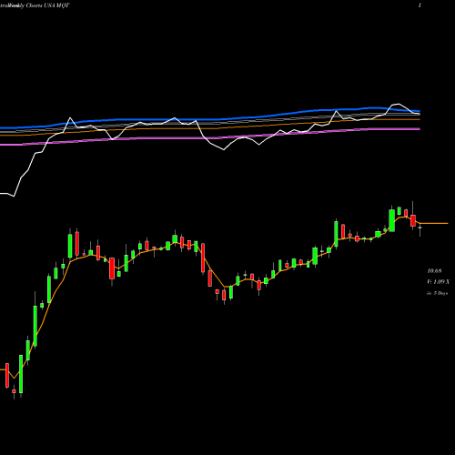 Weekly charts share MQT Blackrock MuniYield Quality Fund II, Inc. USA Stock exchange 