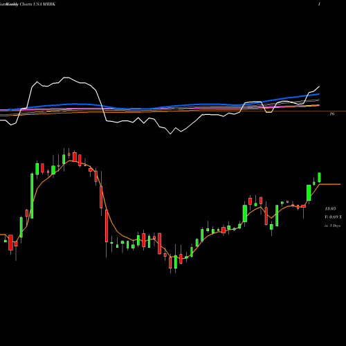 Weekly charts share MRBK Meridian Corporation USA Stock exchange 