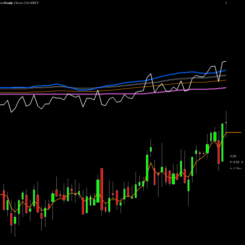 Weekly charts share MRCC Monroe Capital Corporation USA Stock exchange 