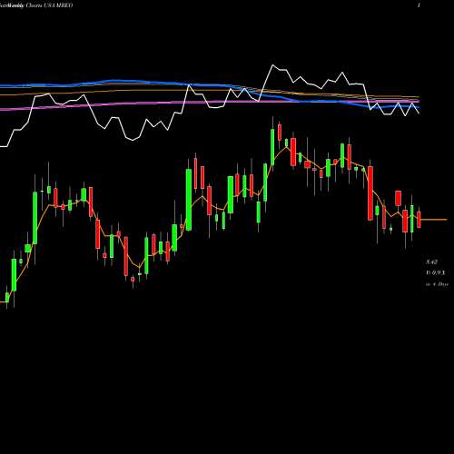 Weekly charts share MREO Mereo BioPharma Group Plc USA Stock exchange 