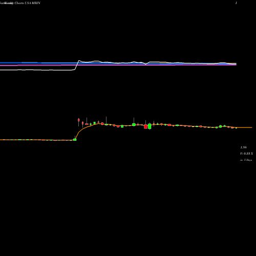 Weekly charts share MRIN Marin Software Incorporated USA Stock exchange 