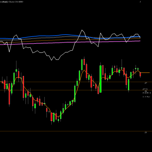 Weekly charts share MRO Marathon Oil Corporation USA Stock exchange 