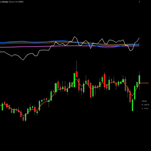 Weekly charts share MRVL Marvell Technology Group Ltd. USA Stock exchange 