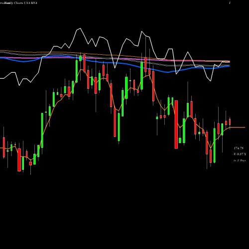 Weekly charts share MSA MSA Safety Incorporporated USA Stock exchange 