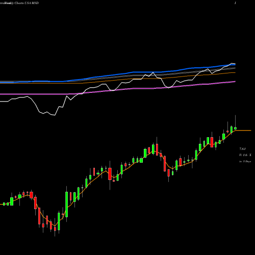 Weekly charts share MSD Morgan Stanley Emerging Markets Debt Fund, Inc. USA Stock exchange 