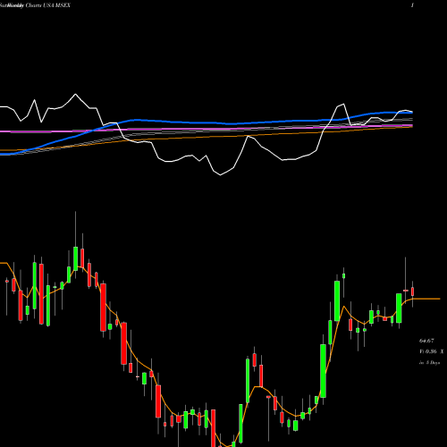 Weekly charts share MSEX Middlesex Water Company USA Stock exchange 