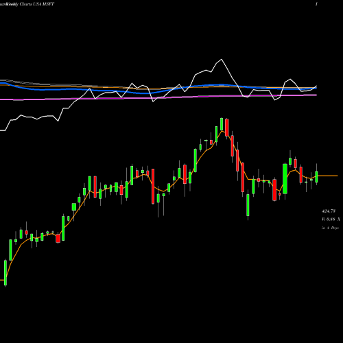 Weekly charts share MSFT Microsoft Corporation USA Stock exchange 