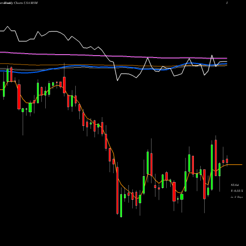 Weekly charts share MSM MSC Industrial Direct Company, Inc. USA Stock exchange 