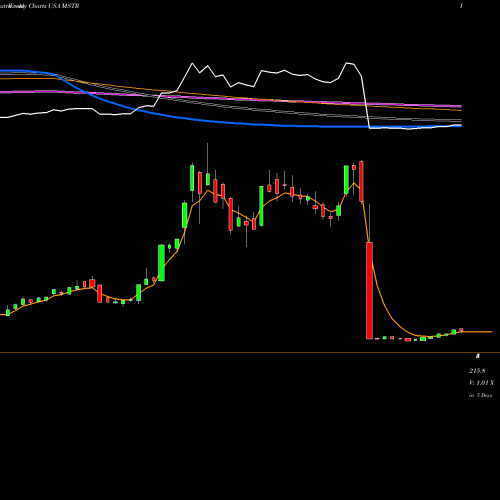 Weekly charts share MSTR MicroStrategy Incorporated USA Stock exchange 