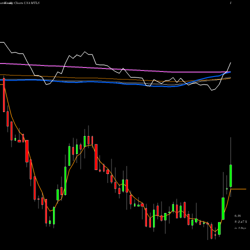 Weekly charts share MTLS Materialise NV USA Stock exchange 