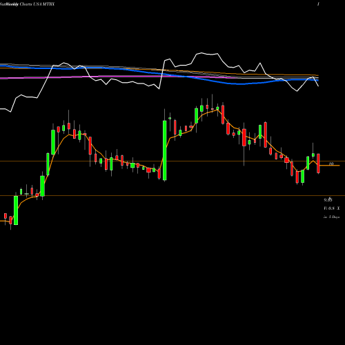 Weekly charts share MTRX Matrix Service Company USA Stock exchange 