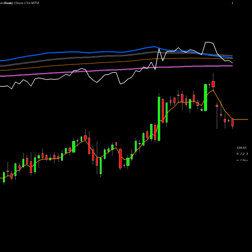 Weekly charts share MTSI MACOM Technology Solutions Holdings, Inc. USA Stock exchange 