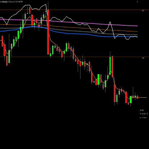 Weekly charts share MTW Manitowoc Company, Inc. (The) USA Stock exchange 